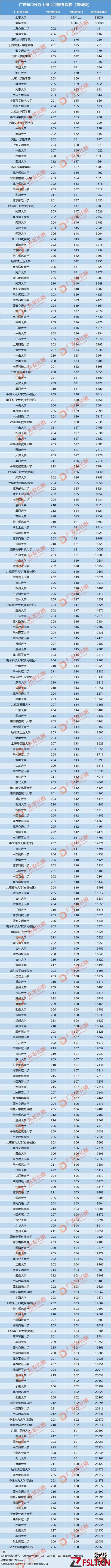 廣東高考600分以上，可以選擇哪些學校？