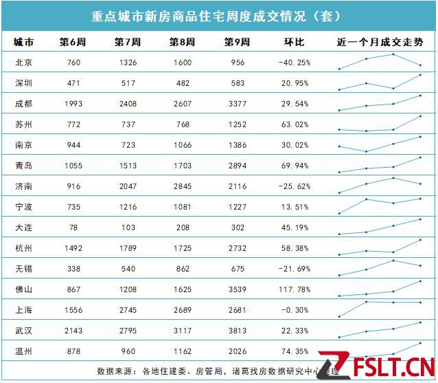 上周15城新房成交環(huán)比上漲25.57%！佛山、溫州領漲